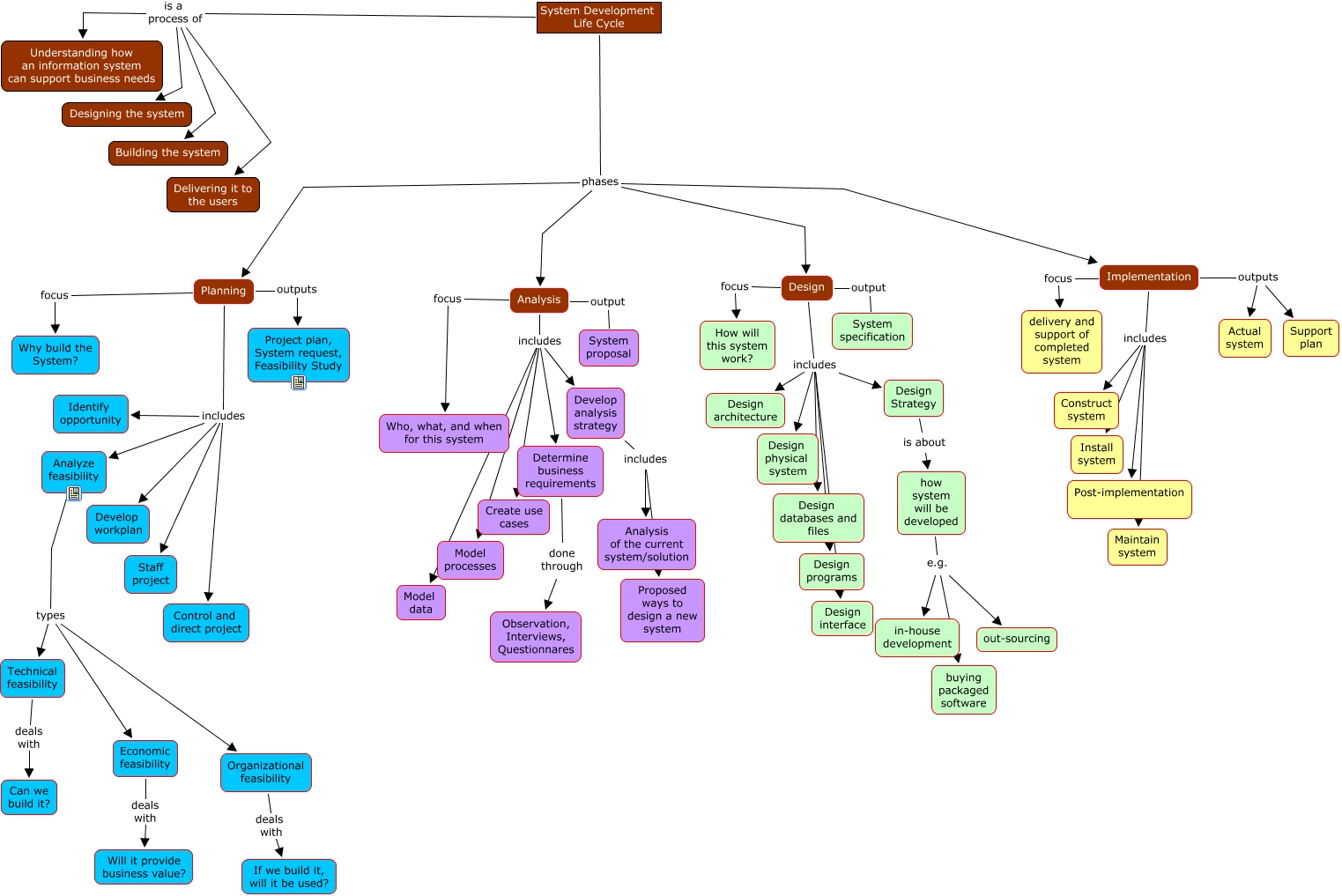 System Development Life Cycle Phases
